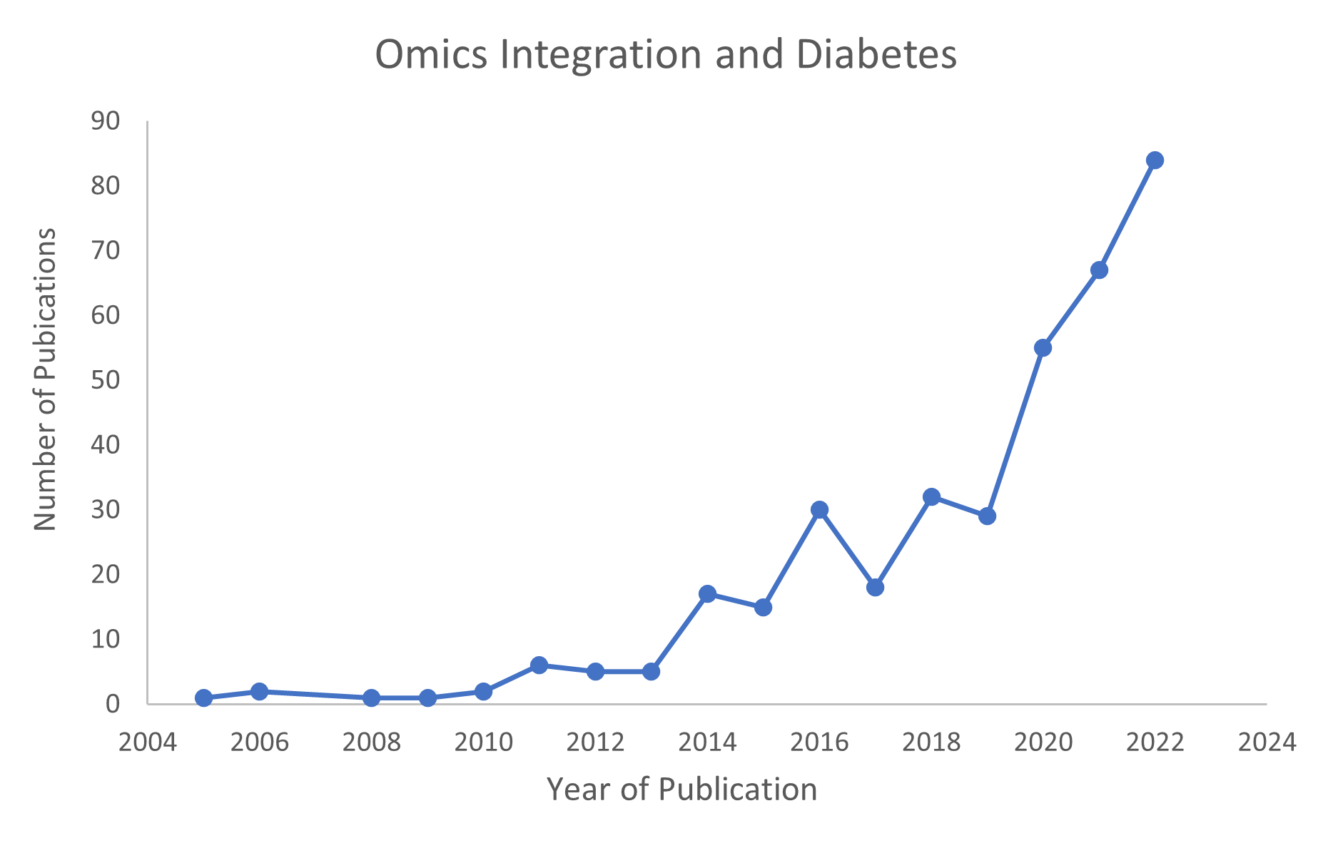 Omics Integration to Tackle Diabetes and Its Complications - AIR&D ...